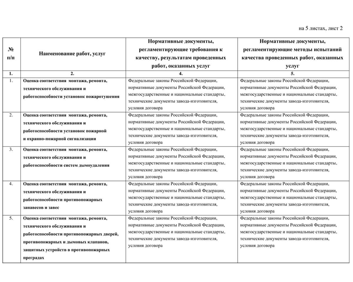 Область аккредитации лаборатории АНО «РАЭСА» лист №2